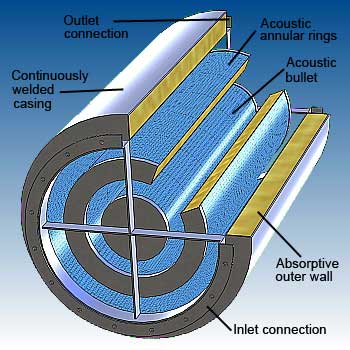 Annular ring circular silencer features - image - dB Noise Reduction
