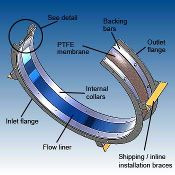 Circular PTFE flexible connections features - dB Noise Reduction