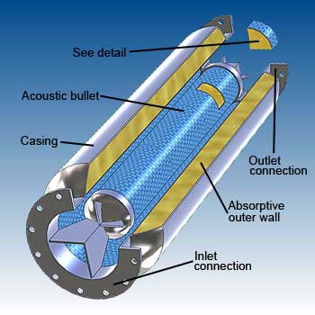 Absorptive muffler features - image - dB Noise Reduction